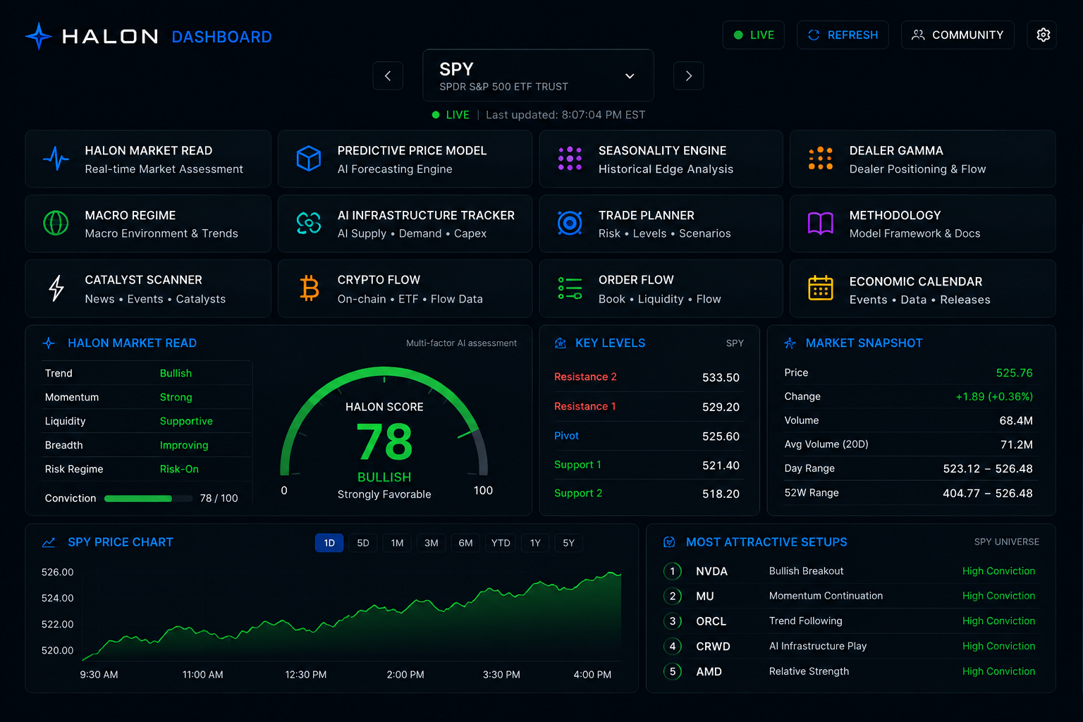 Halon dashboard — Halon Score and key levels